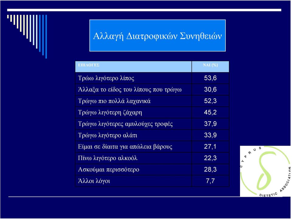 45,2 Τρώγω λιγότερες αμυλούχες τροφές 37,9 Τρώγω λιγότερο αλάτι 33,9 Είμαι σε δίαιτα