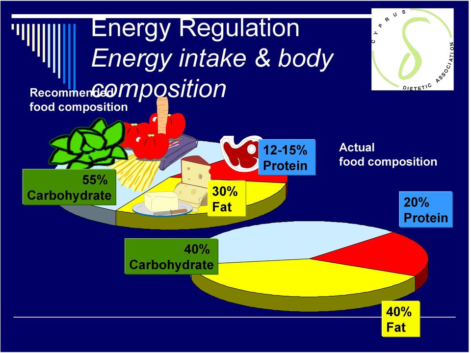 Carbohydrate 30% Fat 12-15% Protein Actual