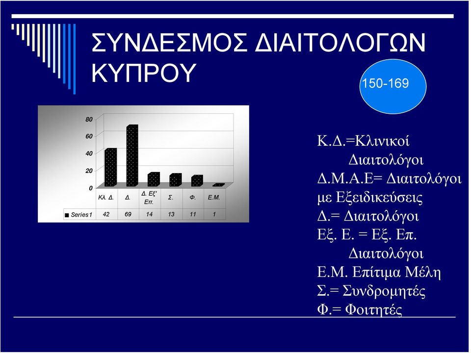 Ε= Διαιτολόγοι με Εξειδικεύσεις Δ.= Διαιτολόγοι Εξ. Ε. = Εξ. Επ.