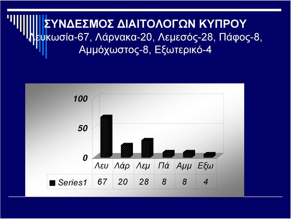 Πάφος-8, Αμμόχωστος-8, Εξωτερικό-4 100