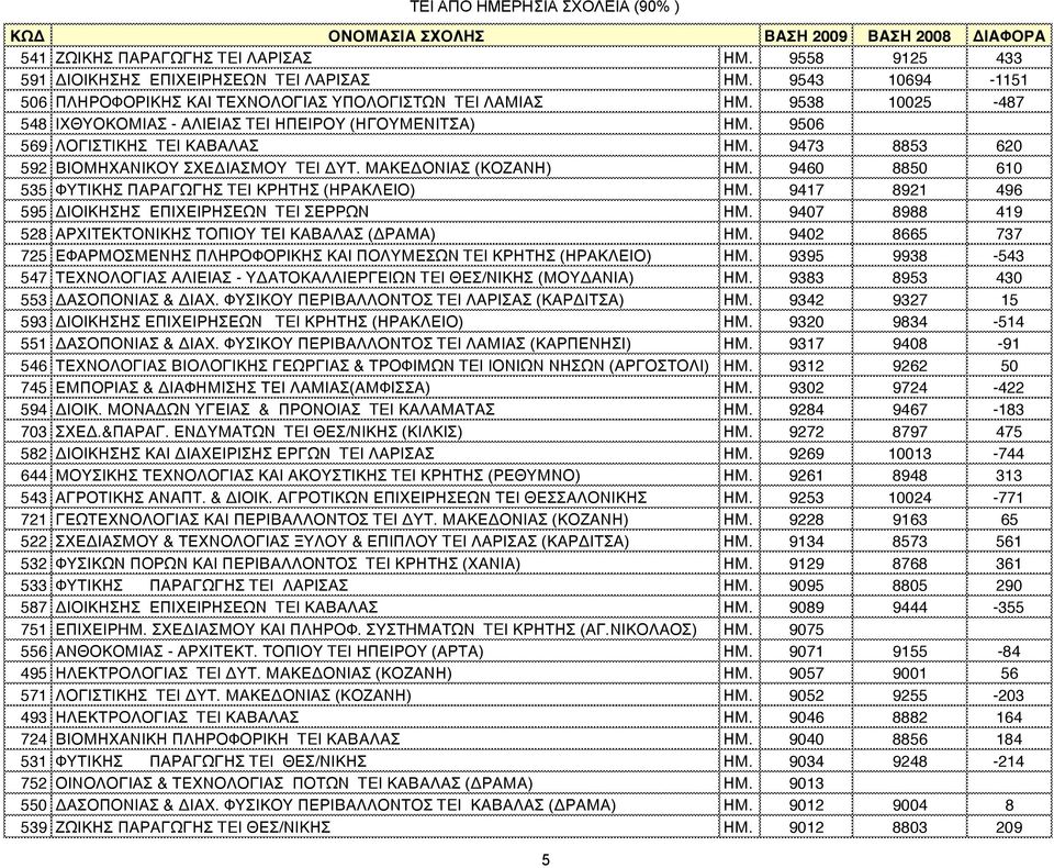 9460 8850 610 535 ΦΥΤΙΚΗΣ ΠΑΡΑΓΩΓΗΣ TEI ΚΡΗΤΗΣ (ΗΡΑΚΛΕΙΟ) ΗΜ. 9417 8921 496 595 ΔΙΟΙΚΗΣΗΣ ΕΠΙΧΕΙΡΗΣΕΩΝ TEI ΣΕΡΡΩΝ ΗΜ. 9407 8988 419 528 ΑΡΧΙΤΕΚΤΟΝΙΚΗΣ ΤΟΠΙΟΥ ΤΕΙ ΚΑΒΑΛΑΣ (ΔΡΑΜΑ) ΗΜ.