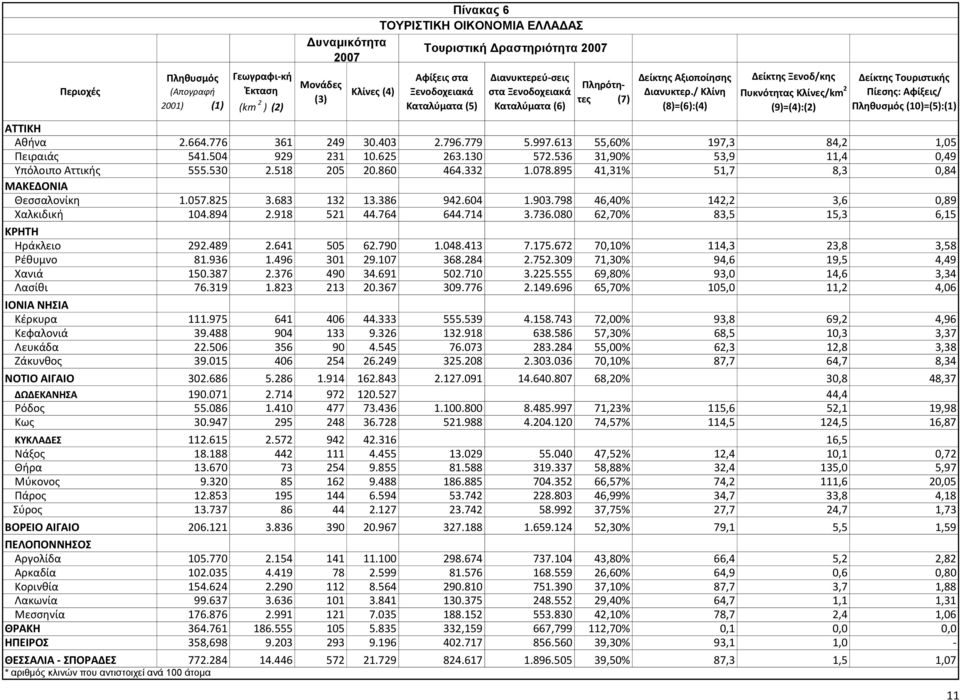 / Κλίνη (8)=(6):(4) Δείκτης Ξενοδ/κης Δείκτης Τουριστικής Πυκνότητας Κλίνες/km 2 Πίεσης: Αφίξεις/ (9)=(4):(2) Πληθυσμός (10)=(5):(1) ΑΤΤΙΚΗ Αθήνα 2.664.776 361 249 30.403 2.796.779 5.997.
