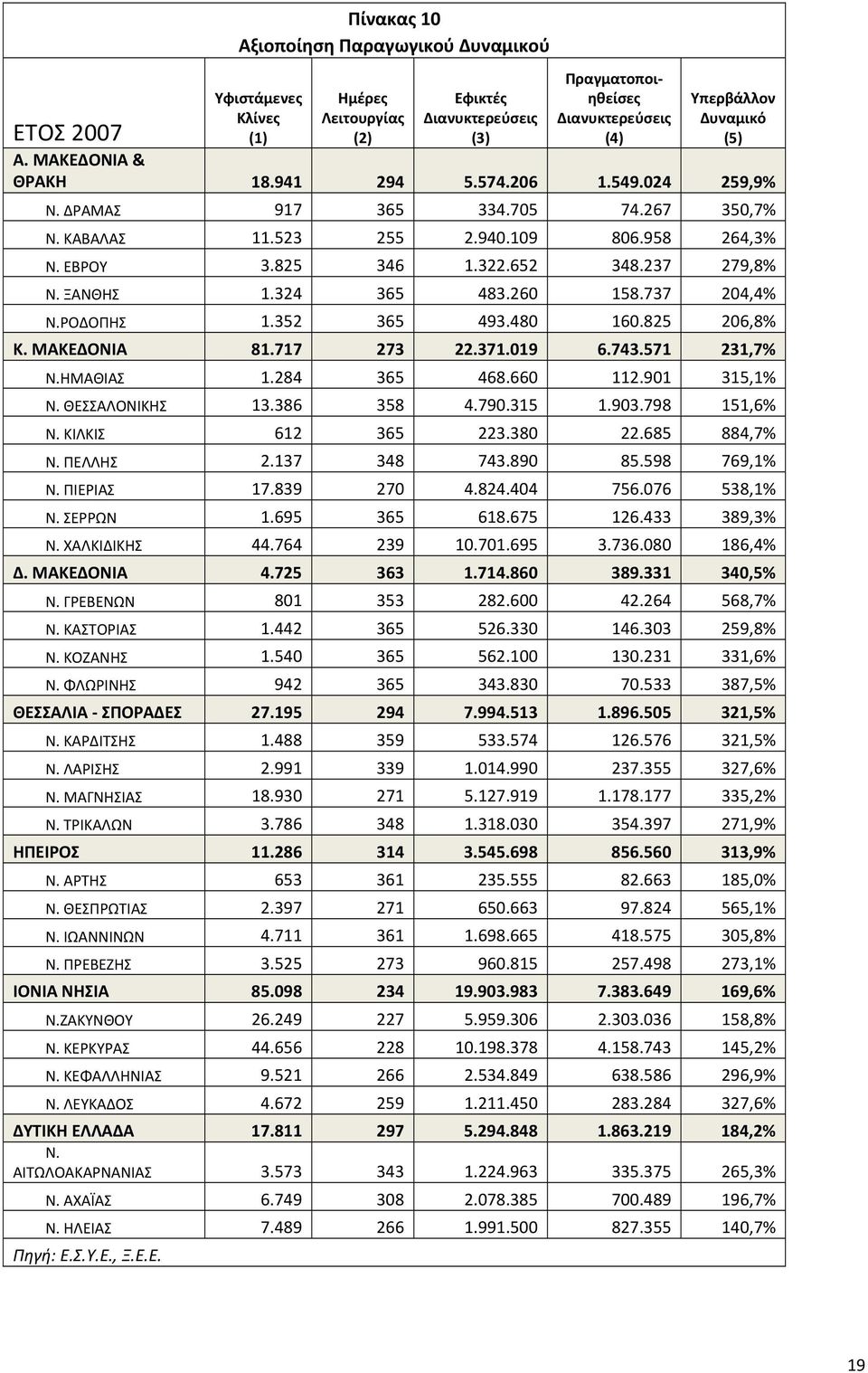 324 365 483.260 158.737 204,4% Ν.ΡΟΔΟΠΗΣ 1.352 365 493.480 160.825 206,8% Κ. ΜΑΚΕΔΟΝΙΑ 81.717 273 22.371.019 6.743.571 231,7% Ν.ΗΜΑΘΙΑΣ 1.284 365 468.660 112.901 315,1% Ν. ΘΕΣΣΑΛΟΝΙΚΗΣ 13.386 358 4.