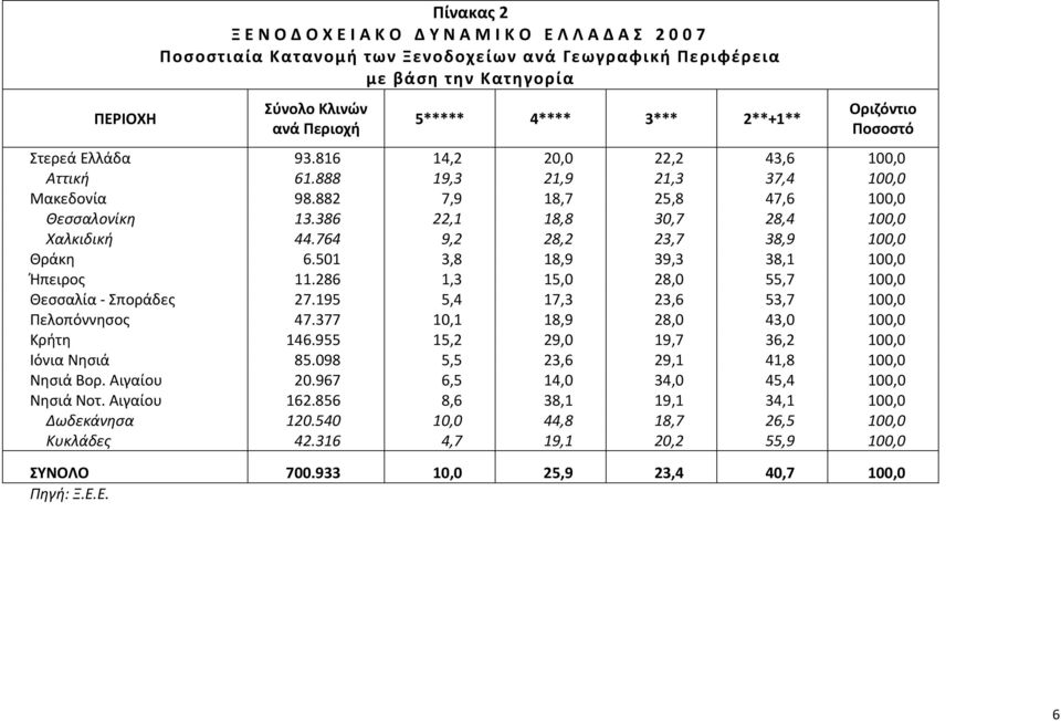 764 9,2 28,2 23,7 38,9 100,0 Θράκη 6.501 3,8 18,9 39,3 38,1 100,0 Ήπειρος 11.286 1,3 15,0 28,0 55,7 100,0 Θεσσαλία Σποράδες 27.195 5,4 17,3 23,6 53,7 100,0 Πελοπόννησος 47.