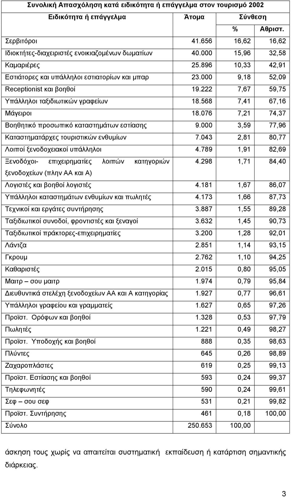 568 7,41 67,16 Μάγειροι 18.076 7,21 74,37 Βοηθητικό προσωπικό καταστηµάτων εστίασης 9.000 3,59 77,96 Καταστηµατάρχες τουριστικών ενθυµίων 7.043 2,81 80,77 Λοιποί ξενοδοχειακοί υπάλληλοι 4.