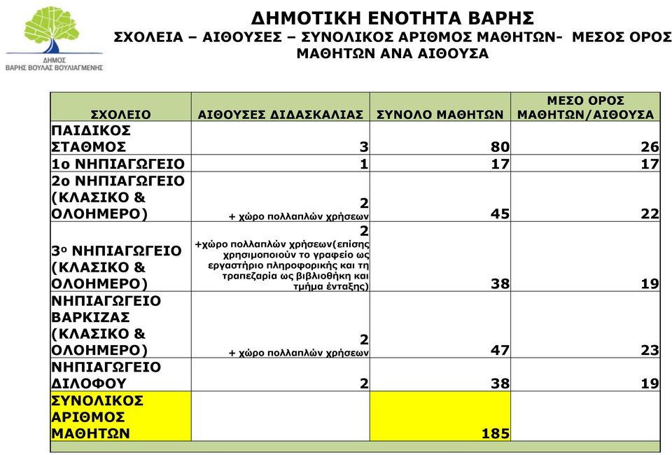 ΝΗΠΙΑΓΩΓΕΙΟ ΒΑΡΚΙΖΑΣ (ΚΛΑΣΙΚΟ & 2 + χώρο πολλαπλών χρήσεων 45 22 2 +χώρο πολλαπλών χρήσεων(επίσης χρησιμοποιούν το γραφείο ως εργαστήριο