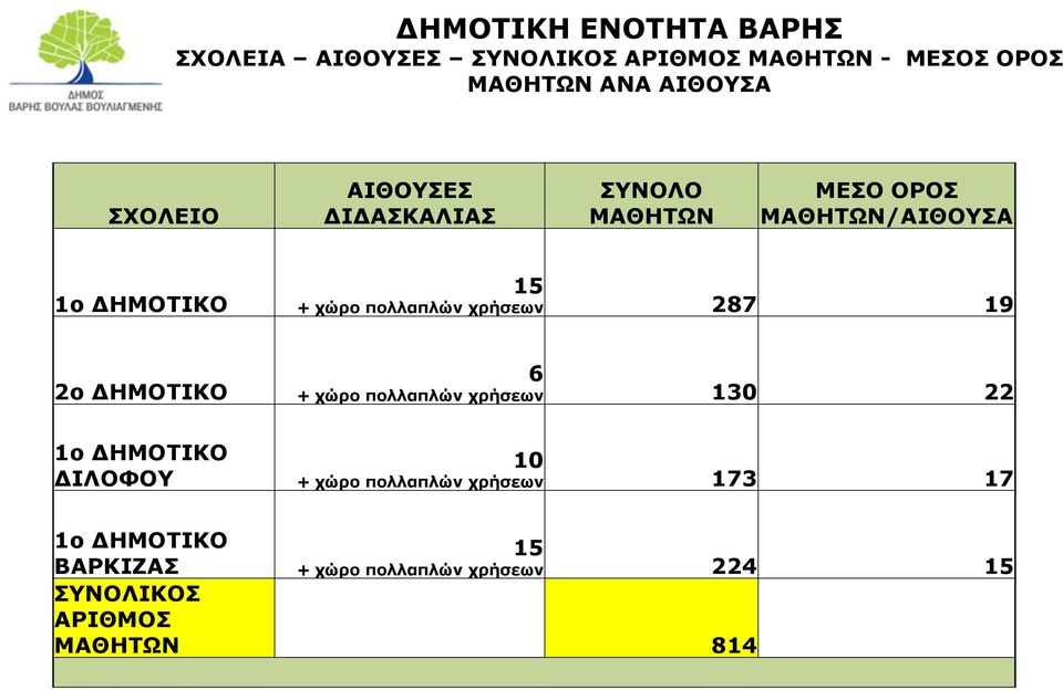 πολλαπλών χρήσεων 287 19 2ο ΔΗΜΟΤΙΚΟ 1ο ΔΗΜΟΤΙΚΟ ΔΙΛΟΦΟΥ 6 + χώρο πολλαπλών χρήσεων 130 22 10 + χώρο