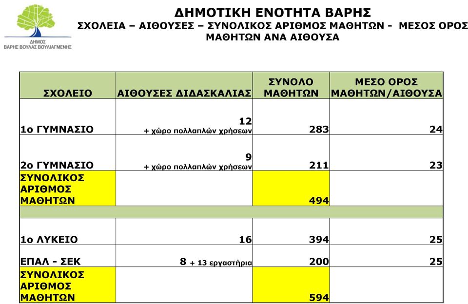 χώρο πολλαπλών χρήσεων 283 24 2ο ΓΥΜΝΑΣΙΟ 9 + χώρο πολλαπλών χρήσεων 211 23 ΣΥΝΟΛΙΚΟΣ ΑΡΙΘΜΟΣ