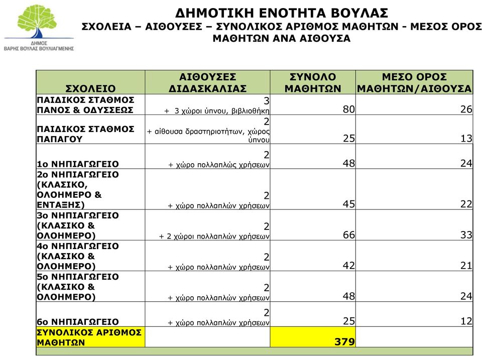 ΔΙΔΑΣΚΑΛΙΑΣ ΣΥΝΟΛΟ ΜΑΘΗΤΩΝ ΜΕΣΟ ΟΡΟΣ ΜΑΘΗΤΩΝ/ΑΙΘΟΥΣΑ 3 + 3 χώροι ύπνου, βιβλιοθήκη 80 26 2 + αίθουσα δραστηριοτήτων, χώρος ύπνου 25 13 2 + χώρο πολλαπλώς χρήσεων 48 24 2 + χώρο