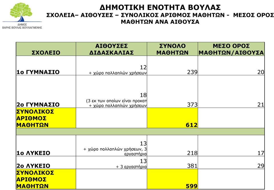 ΓΥΜΝΑΣΙΟ 18 (3 εκ των οποίων είναι προκατ + χώρο πολλαπλών χρήσεων 373 21 ΣΥΝΟΛΙΚΟΣ ΑΡΙΘΜΟΣ ΜΑΘΗΤΩΝ 612 1ο