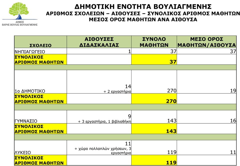 37 14 + 2 εργαστήρια 270 19 1ο ΔΗΜΟΤΙΚΟ ΣΥΝΟΛΙΚΟΣ ΑΡΙΘΜΟΣ ΜΑΘΗΤΩΝ 270 9 + 3 εργαστήρια, 1 βιβλιοθήκη 143 16