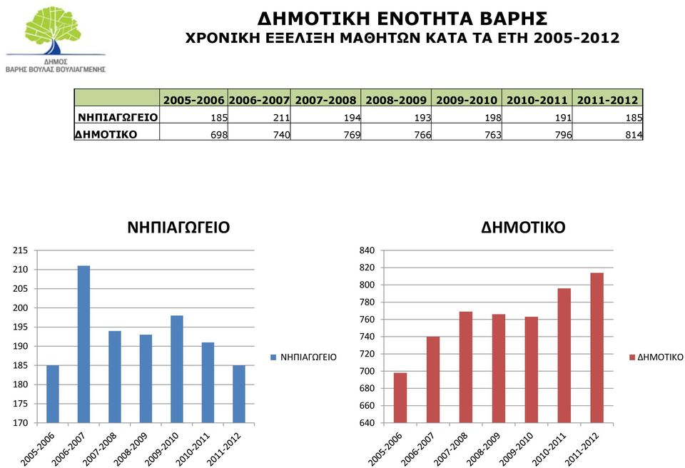 193 198 191 185 ΔΗΜΟΤΙΚΟ 698 740 769 766 763 796 814 ΝΗΠΙΑΓΩΓΕΙΟ ΔΗΜΟΤΙΚΟ 215 840 210