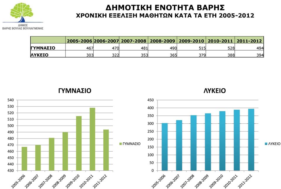 490 515 528 494 ΛΥΚΕΙΟ 303 322 353 365 379 388 394 ΓΥΜΝΑΣΙΟ ΛΥΚΕΙΟ 540 530 520