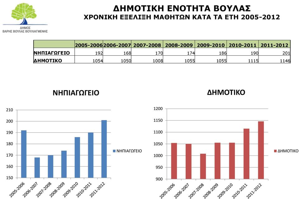 170 174 186 190 201 ΔΗΜΟΤΙΚΟ 1054 1050 1008 1055 1055 1115 1146 ΝΗΠΙΑΓΩΓΕΙΟ