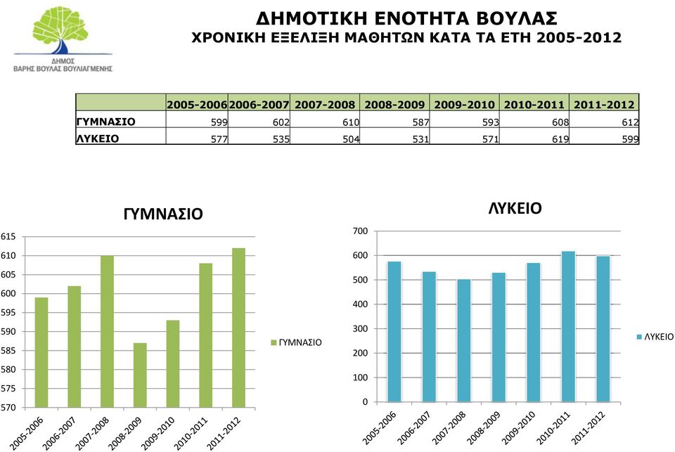 599 602 610 587 593 608 612 ΛΥΚΕΙΟ 577 535 504 531 571 619 599 615 ΓΥΜΝΑΣΙΟ