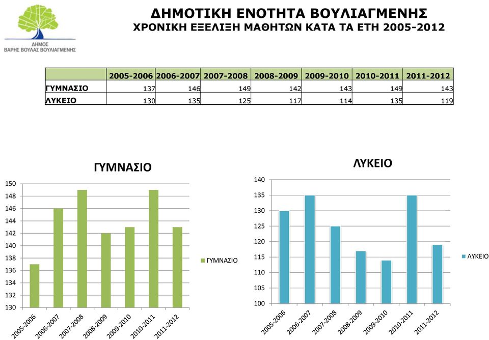 146 149 142 143 149 143 ΛΥΚΕΙΟ 130 135 125 117 114 135 119 150 148 ΓΥΜΝΑΣΙΟ 140