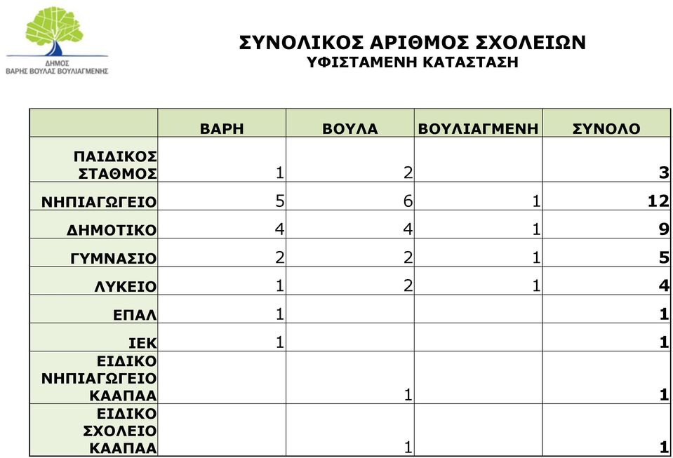 12 ΔΗΜΟΤΙΚΟ 4 4 1 9 ΓΥΜΝΑΣΙΟ 2 2 1 5 ΛΥΚΕΙΟ 1 2 1 4 ΕΠΑΛ 1 1