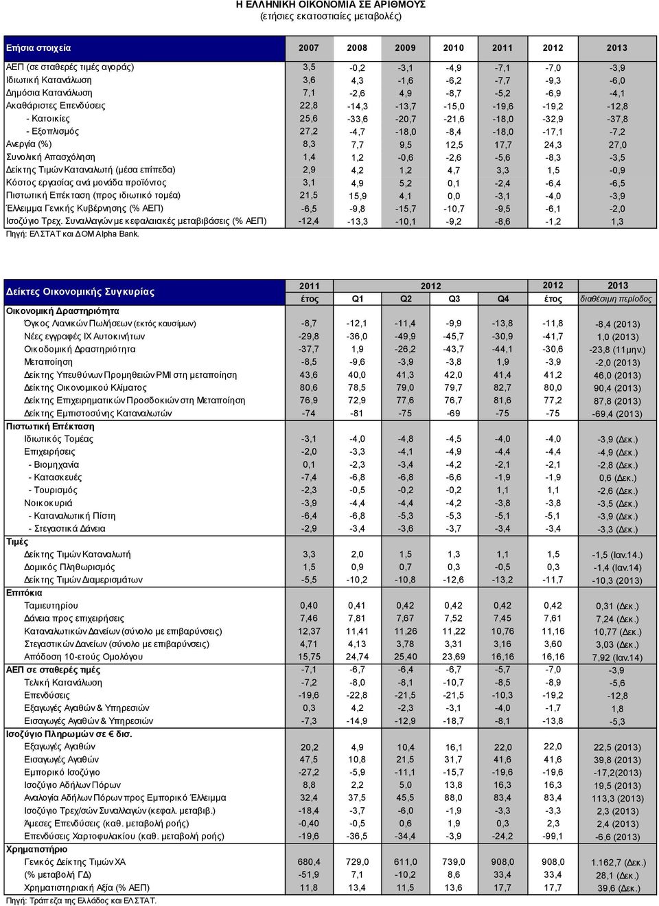 27,2-4,7-18,0-8,4-18,0-17,1-7,2 Ανεργία (%) 8,3 7,7 9,5 12,5 17,7 24,3 27,0 Συνολική Απασχόληση 1,4 1,2-0,6-2,6-5,6-8,3-3,5 Δείκτης Τιμών Καταναλωτή (μέσα επίπεδα) 2,9 4,2 1,2 4,7 3,3 1,5-0,9 Κόστος