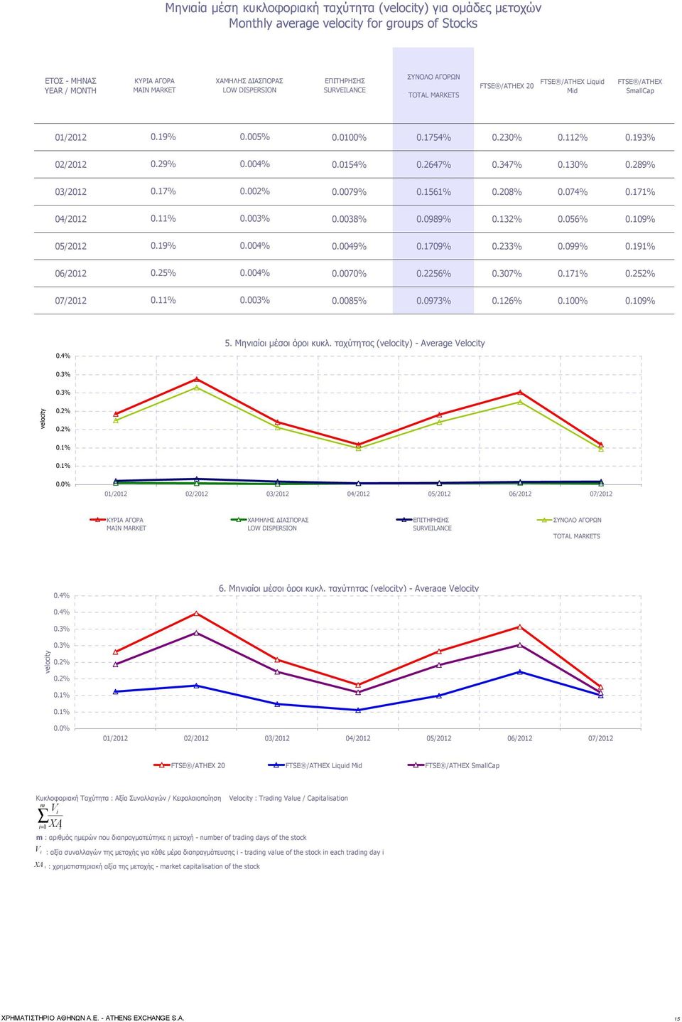 2647% 0.347% 0.130% 0.289% 03/2012 0.17% 0.002% 0.0079% 0.1561% 0.208% 0.074% 0.171% 04/2012 0.11% 0.003% 0.0038% 0.0989% 0.132% 0.056% 0.109% 05/2012 0.19% 0.004% 0.0049% 0.1709% 0.233% 0.099% 0.