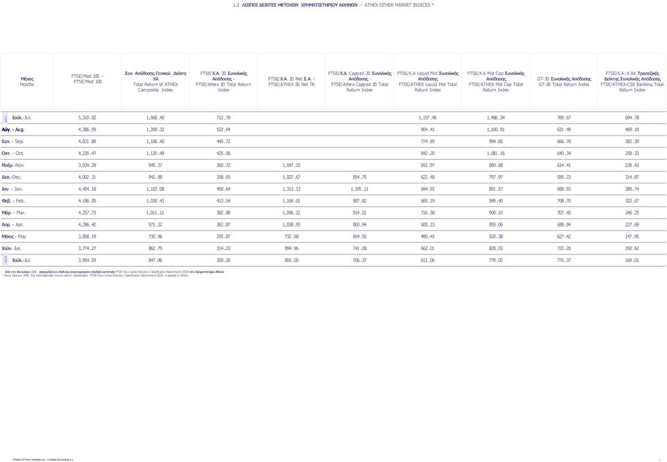 A Liquid Mid Συνολικής Απόδοσης FTSE/ATHEX Liquid Mid Total Return Index FTSE/X.