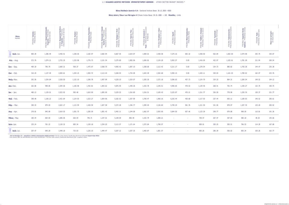 Α. Βιομηχανικά Προϊόντα & Υπηρεσίες - FTSE/Athex Industrial Goods & Services FTSE/Χ.Α. Εμπόριο - FTSE/Athex Retail FTSE/Χ.Α. Ακίνητης Περιουσίας - FTSE/Real Estate FTSE/Χ.Α. Προσωπικά & Οικιακά Προϊόντα - FTSE/Athex Personal & Household Goods FTSE/Χ.