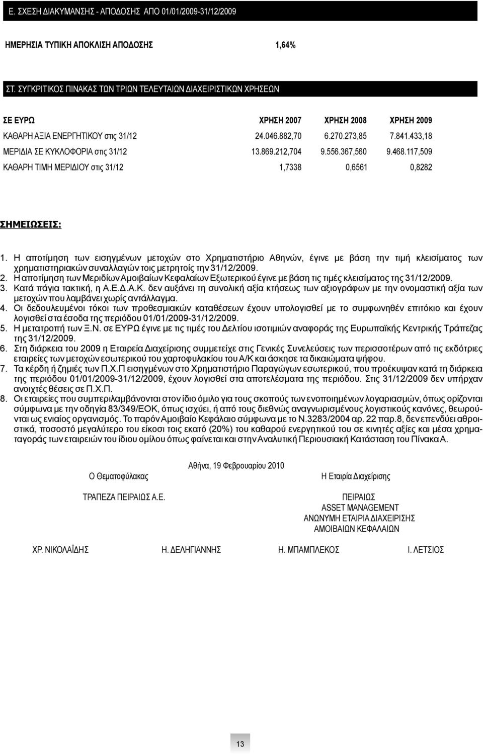 433,18 ΜΕΡΙΔΙΑ ΣΕ ΚΥΚΛΟΦΟΡΙΑ στις 31/12 13.869.212,704 9.556.367,560 9.468.117,509 ΚΑΘΑΡΗ ΤΙΜΗ ΜΕΡΙΔΙΟΥ στις 31/12 1,7338 0,6561 0,8282 ΣΗΜΕΙΩΣΕΙΣ: 1. 2. 3. 4. 5. 6. 7. 8.
