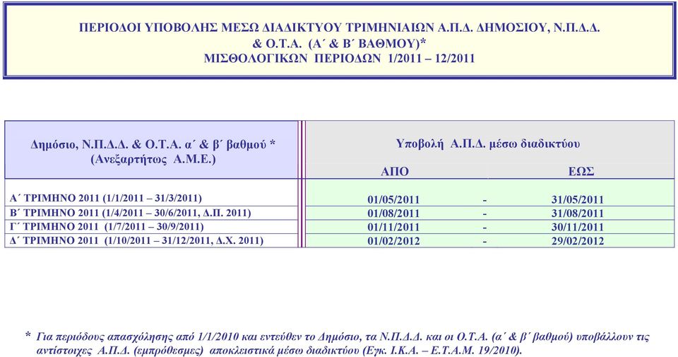 Χ. 2011) 01/02/2012-29/02/2012 * Για περιόδους απασχόλησης από 1/1/2010 και εντεύθεν το Δημόσιο, τα Ν.Π.Δ.Δ. και οι Ο.Τ.Α. (α & β βαθμού) υποβάλλουν τις αντίστοιχες Α.Π.Δ. (εμπρόθεσμες) αποκλειστικά μέσω διαδικτύου (Εγκ.