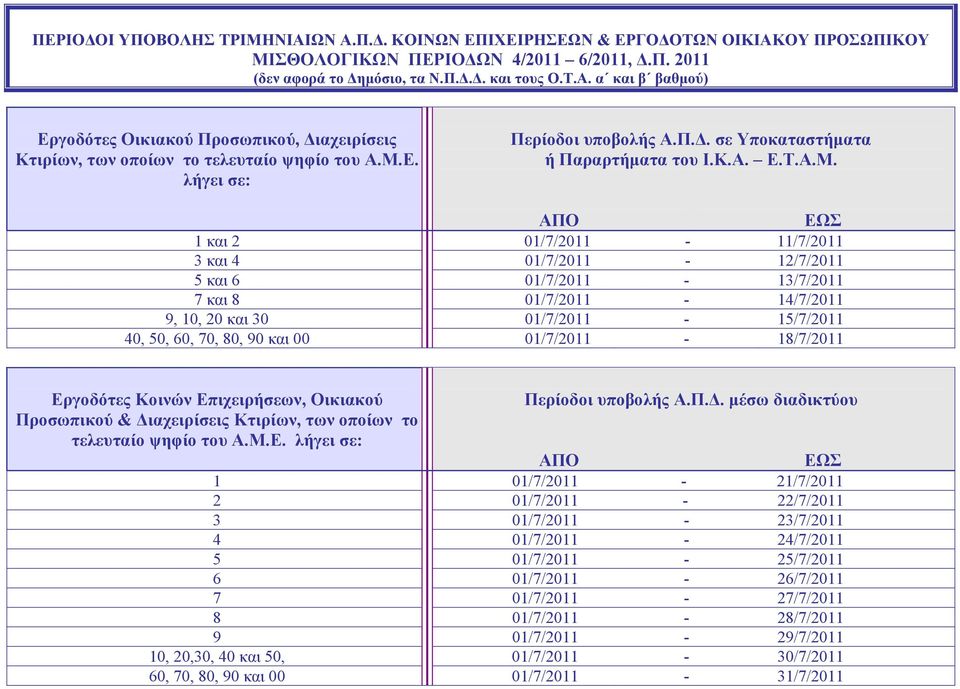 01/7/2011-14/7/2011 9, 10, 20 και 30 01/7/2011-15/7/2011 40, 50, 60, 70, 80, 90 και 00 01/7/2011-18/7/2011 Εργοδότες Κοινών Επιχειρήσεων, Οικιακού Περίοδοι υποβολής Α.Π.Δ.