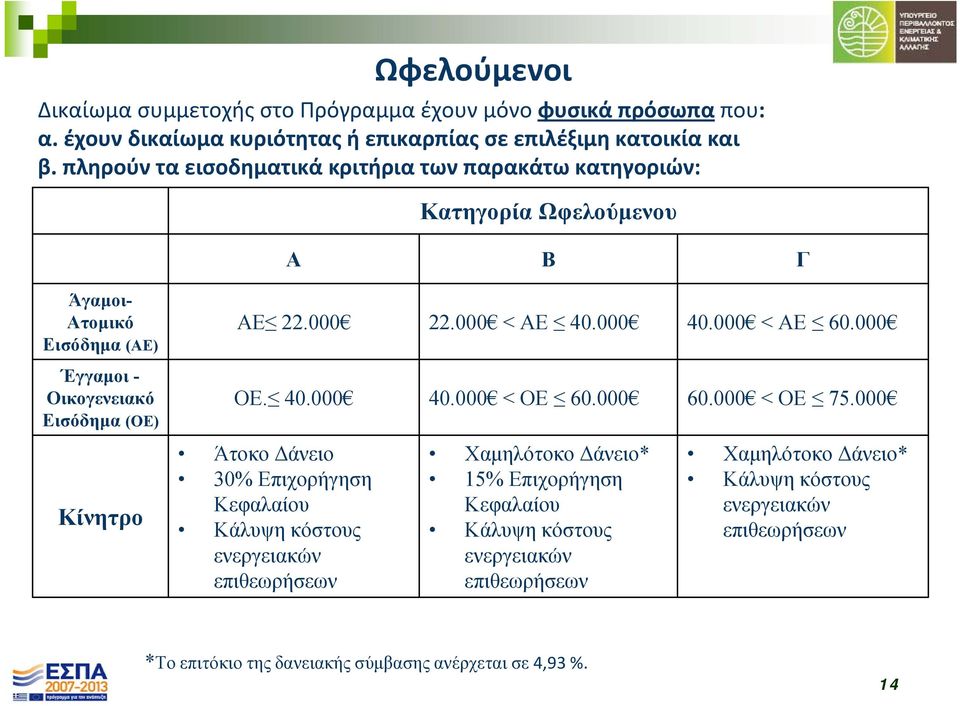 000 < ΑΕ 40.000 40.000 < ΑΕ 60.000 ΟΕ. 40.000 40.000 < ΟΕ 60.000 60.000 < ΟΕ 75.