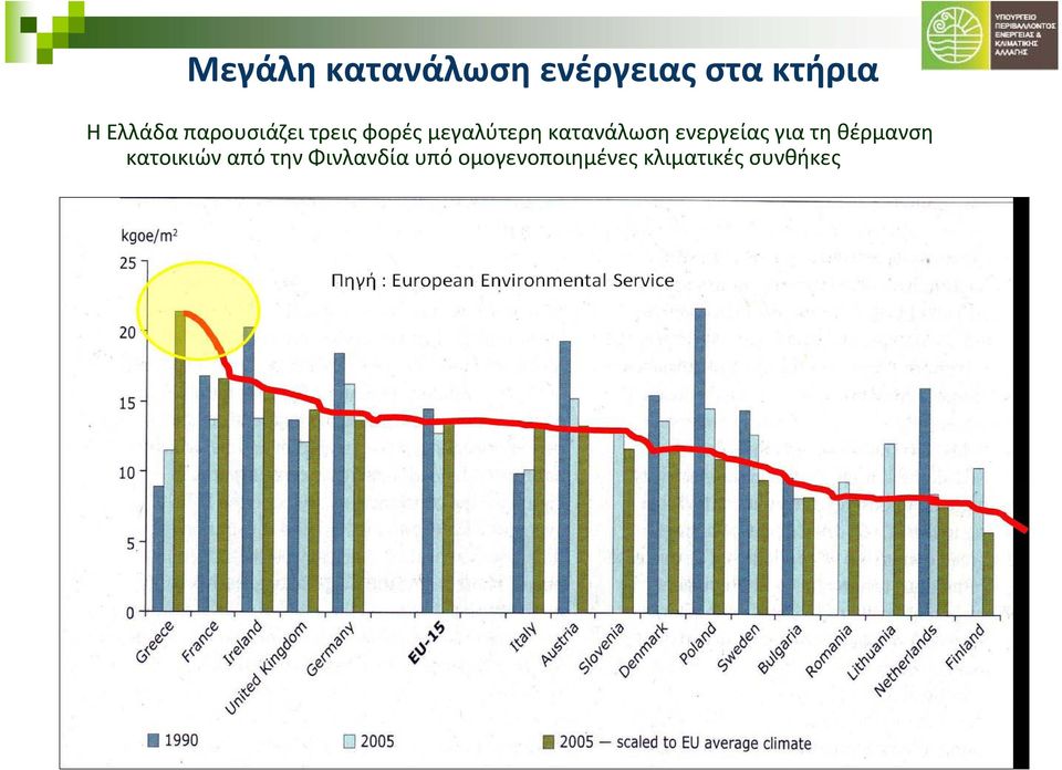 ενεργείας για τη θέρμανση κατοικιών από την