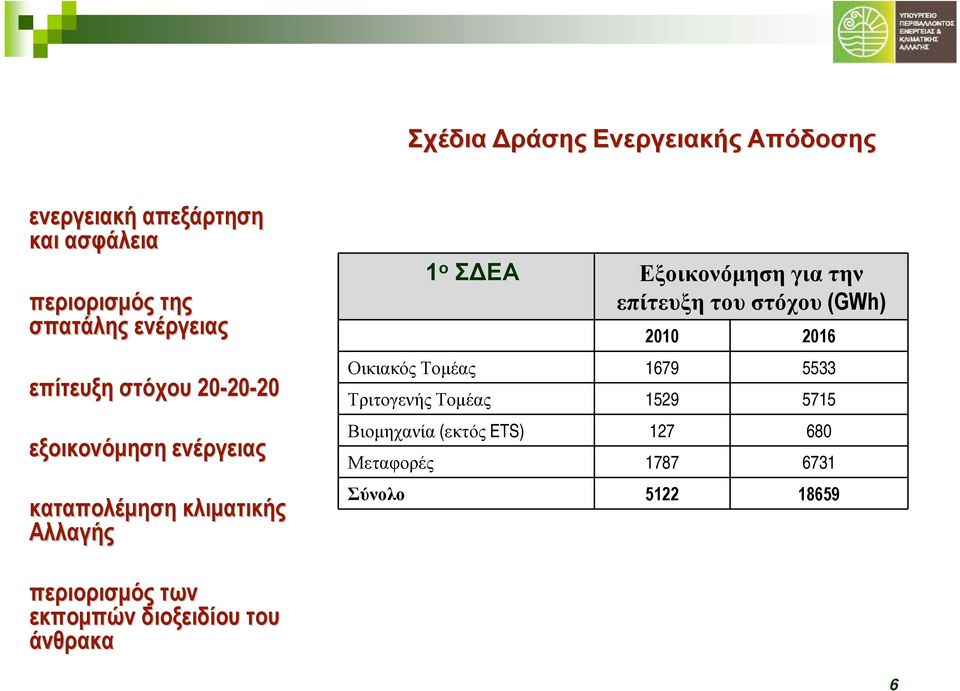 για την επίτευξη του στόχου (GWh) 2010 2016 Οικιακός Τομέας 1679 5533 Τριτογενής Τομέας 1529 5715