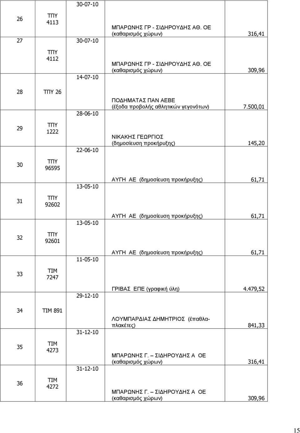 500,01 29 1222 22-06-10 ΝΗΚΑΚΖ ΓΔΩΡΓΗΟ (δεκνζίεπζε πξνθήξπμεο) 145,20 30 96595 13-05-10 ΑΤΓΖ ΑΔ (δεκνζίεπζε πξνθήξπμεο) 61,71 31 92602 13-05-10 ΑΤΓΖ ΑΔ (δεκνζίεπζε πξνθήξπμεο)