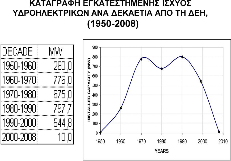 ΑΠΟ ΣΗ ΓΔΗ, (1950-2008) 900 800 700 600 500