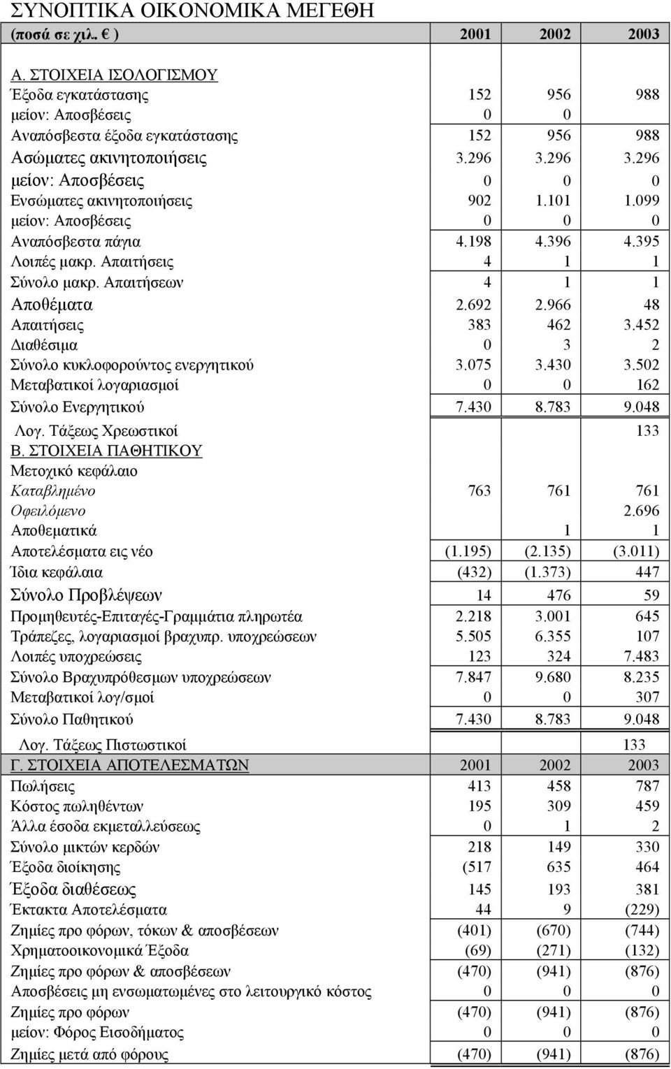 296 3.296 µείον: Αποσβέσεις 0 0 0 Ενσώµατες ακινητοποιήσεις 902 1.101 1.099 µείον: Αποσβέσεις 0 0 0 Αναπόσβεστα πάγια 4.198 4.396 4.395 Λοιπές µακρ. Απαιτήσεις 4 1 1 Σύνολο µακρ.