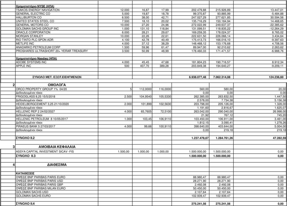 385,62 GOLDMAN SACHS GROUP INC 1.000 131,10 118,84 131.099,51 118.835,22-12.264,29 ORACLE CORPORATION 6.000 28,21 29,67 169.259,35 178.024,37 8.765,02 MORGAN STANLEY 10.000 22,26 22,61 222.631,50 226.