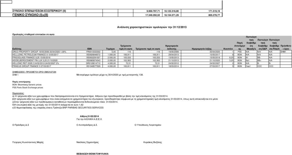 Κουπόνι ORCO PROPERTY GROUP 19/05/2006-30/04/2020 1,00% FR0010333302 5,00 116 116 19/05/2006 30/04/2020 1 PSE N/A N/A N/A ΣΗΜ1 HELLLENIC PETROLEUM FINANCE 8 10/05/2017 XS0926848572 1.