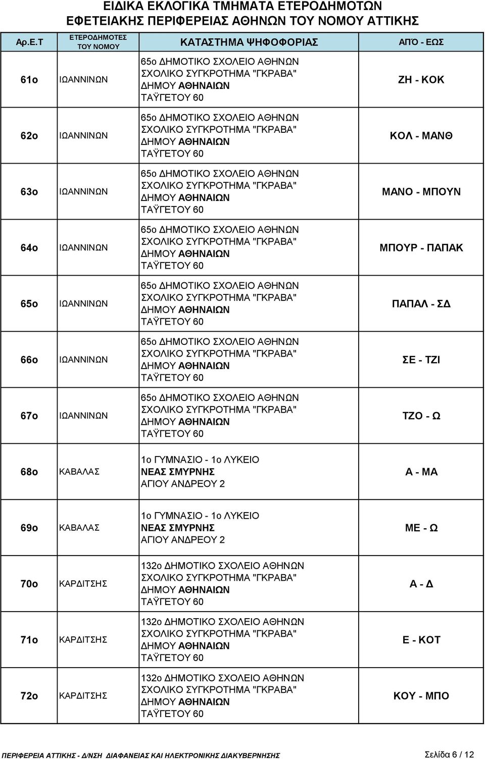 ΜΑ 69ο ΚΑΒΑΛΑΣ ΜΕ - Ω 70ο ΚΑΡΔΙΤΣΗΣ Α - Δ 71ο ΚΑΡΔΙΤΣΗΣ Ε - ΚΟΤ 72ο ΚΑΡΔΙΤΣΗΣ ΚΟΥ