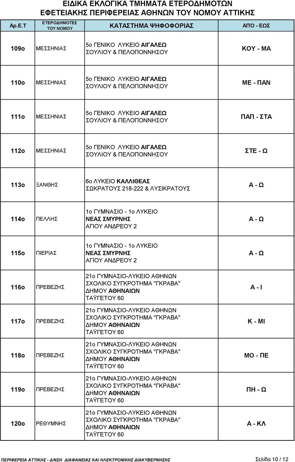 ΠΡΕΒΕΖΗΣ Α - Ι 117ο ΠΡΕΒΕΖΗΣ Κ - ΜΙ 118ο ΠΡΕΒΕΖΗΣ ΜΟ - ΠΕ 119ο ΠΡΕΒΕΖΗΣ ΠΗ - Ω 120ο