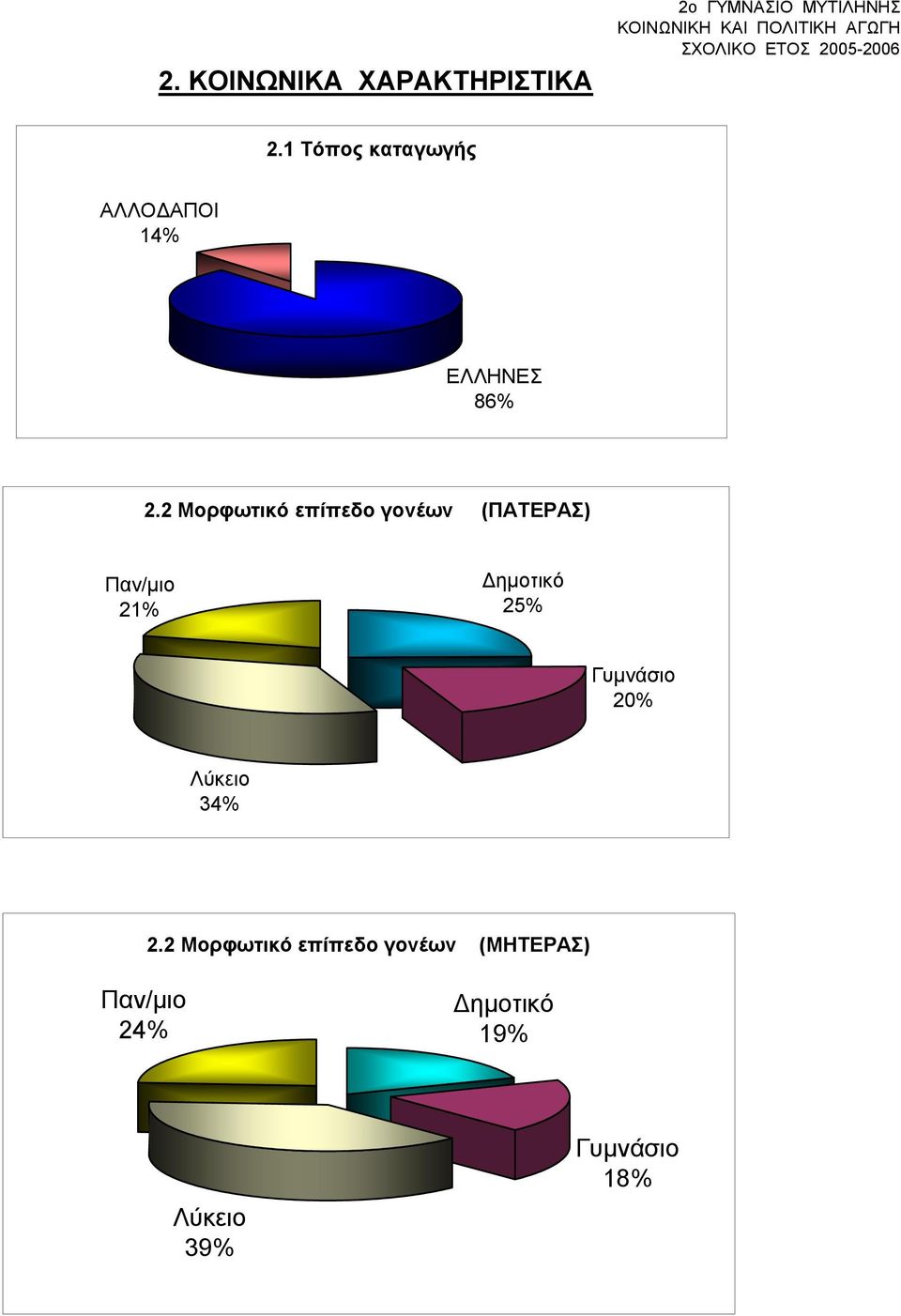2 Μορφωτικό επίπεδο γονέων (ΠΑΤΕΡΑΣ) Παν/μιο 21% Δημοτικό 25%