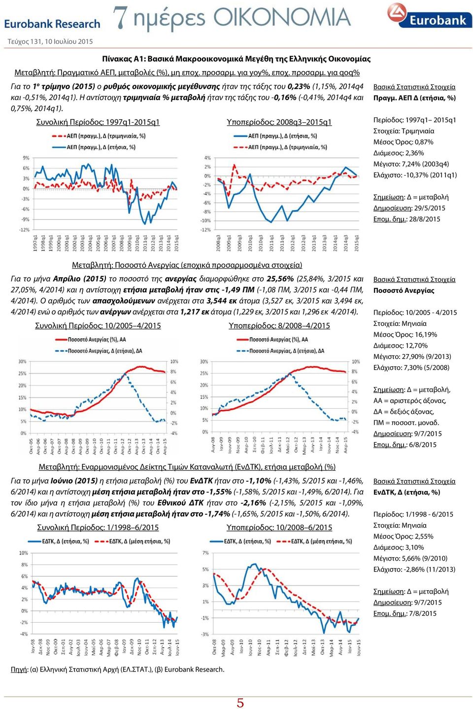 Η αντίστοιχη τριμηνιαία % -0,16% (-0,41%, 2014q4 0,75%, 2014q1). Συνολική Περίοδος: 1997q1-2015q1 Υποπερίοδος: 2008q3 2015q1 Βασικά Στατιστικά Στοιχεία Πραγμ.