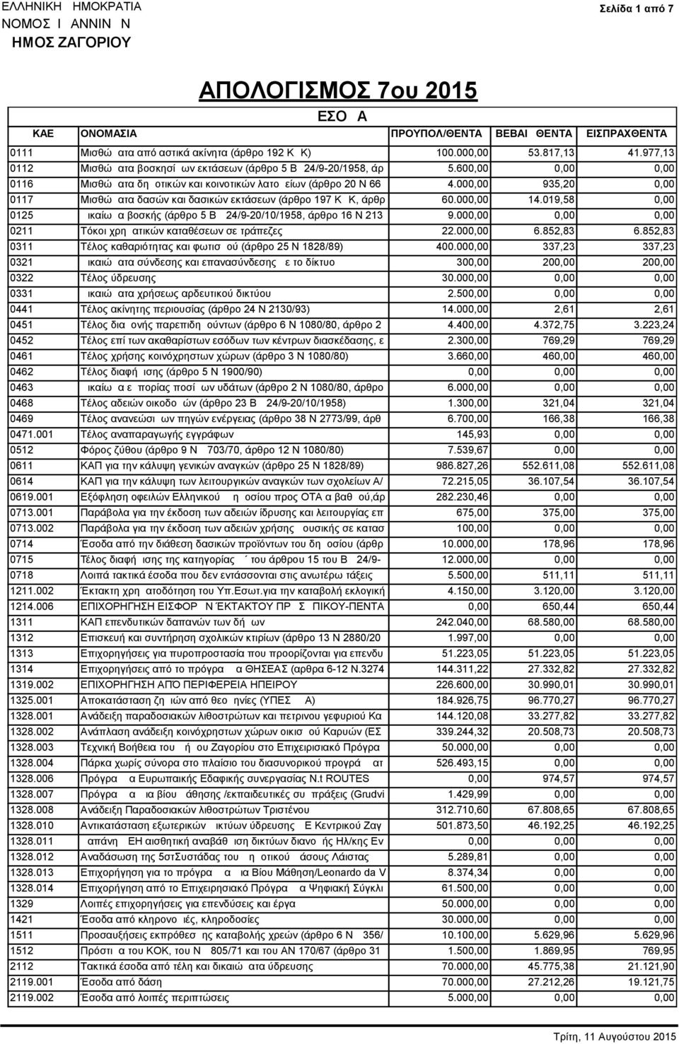 000,00 935,20 0,00 0117 Μισθώματα δασών και δασικών εκτάσεων (άρθρο 197 ΚΔΚ, άρθρ 60.000,00 14.019,58 0,00 0125 Δικαίωμα βοσκής (άρθρο 5 ΒΔ 24/9-20/10/1958, άρθρο 16 Ν 213 9.