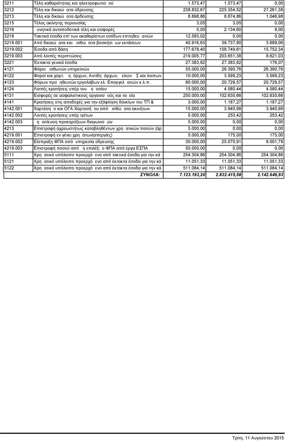 583,02 0,00 0,00 3219.001 Από δικαιώματα και μισθώματα βοσκήσιμων εκτάσεων 40.916,63 39.737,80 3.689,06 3219.002 Έσοδα από δάση 177.678,40 158.749,61 15.752,34 3219.003 Από λοιπές περιπτώσεις 219.