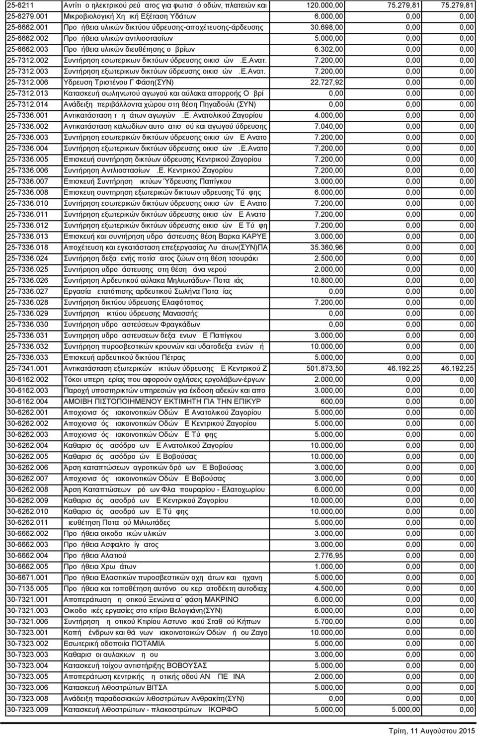 302,00 0,00 0,00 25-7312.002 Συντήρηση εσωτερικων δικτύων ύδρευσης οικισμών Δ.Ε.Ανατ. 7.200,00 0,00 0,00 25-7312.003 Συντήρηση εξωτερικων δικτύων ύδρευσης οικισμών Δ.Ε.Ανατ. 7.200,00 0,00 0,00 25-7312.006 Υδρευση Τριστένου Γ Φάση(ΣΥΝ) 22.