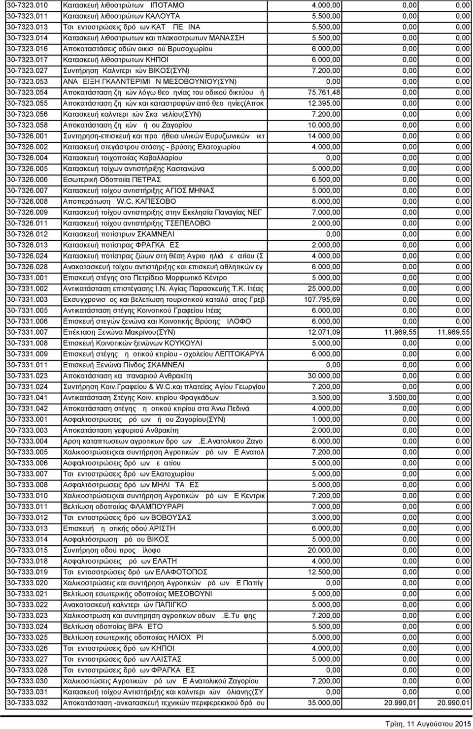 200,00 0,00 0,00 30-7323.053 ΑΝΑΔΕΙΞΗ ΓΚΑΛΝΤΕΡΙΜΙΩΝ ΜΕΣΟΒΟΥΝΙΟΥ(ΣΥΝ) 0,00 0,00 0,00 30-7323.054 Αποκατάσταση ζημιών λόγω θεομηνίας του οδικού δικτύου Δή 75.761,48 0,00 0,00 30-7323.