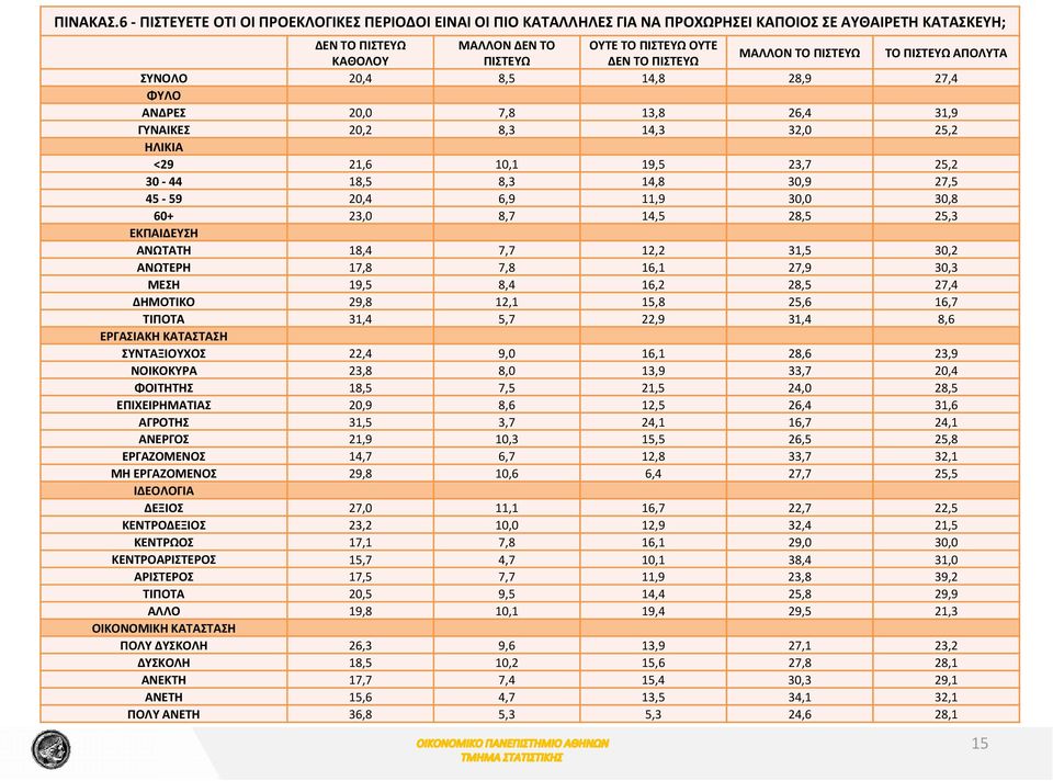 ΜΑΛΛΟΝ ΤΟ ΠΙΣΤΕΥΩ ΤΟ ΠΙΣΤΕΥΩ ΑΠΟΛΥΤΑ ΣΥΝΟΛΟ 20,4 8,5 14,8 28,9 27,4 ΦΥΛΟ ΑΝΔΡΕΣ 20,0 7,8 13,8 26,4 31,9 ΓΥΝΑΙΚΕΣ 20,2 8,3 14,3 32,0 25,2 ΗΛΙΚΙΑ <29 21,6 10,1 19,5 23,7 25,2 30 44 18,5 8,3 14,8 30,9