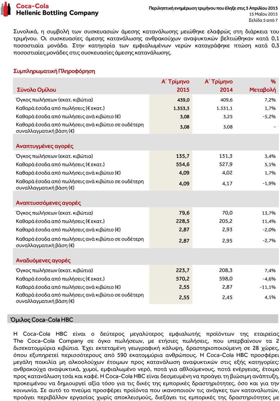 Στην κατηγορία των εμφιαλωμένων νερών καταγράφηκε πτώση κατά 0,3 ποσοστιαίες μονάδες στις συσκευασίες άμεσης κατανάλωσης.