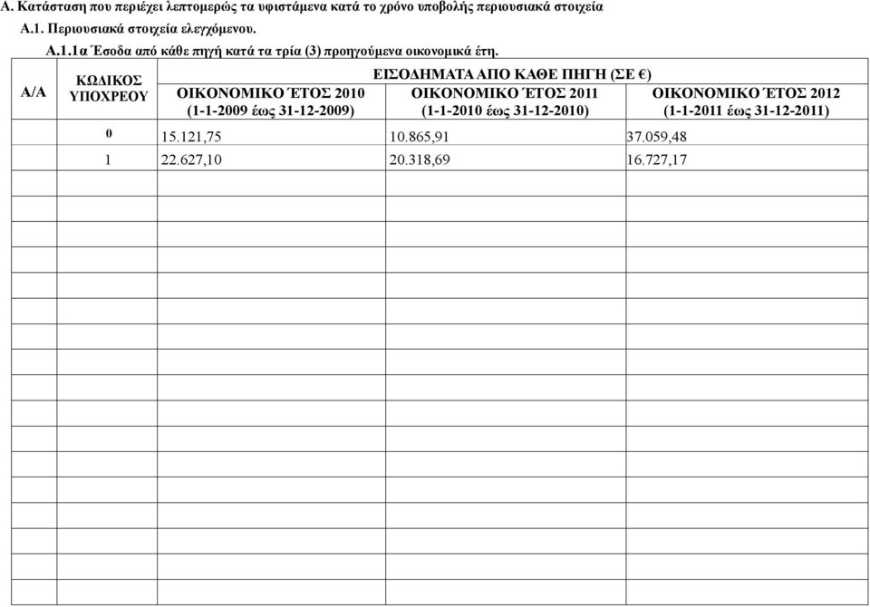 OIKONOMIKO ΈΤΟΣ 2010 (1-1-2009 έως 31-12-2009) ΕΙΣΟΔΗΜΑΤΑ ΑΠΟ ΚΑΘΕ ΠΗΓΗ (ΣΕ ) OIKONOMIKO ΈΤΟΣ 2011 (1-1-2010