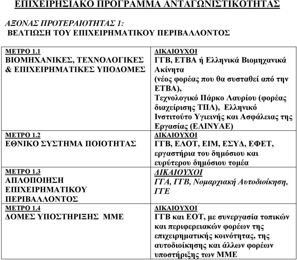 4 ΟΜΕΣ ΥΠΟΣΤΗΡΙΞΗΣ ΜΜΕ ΓΓΒ, ΕΤΒΑ ή Ελληνικά Βιοµηχανικά Ακίνητα (νέος φορέας που θα συσταθεί από την ΕΤΒΑ), Τεχνολογικό Πάρκο Λαυρίου (φορέας διαχείρισης ΤΠΛ), Ελληνικό Ινστιτούτο Υγιεινής