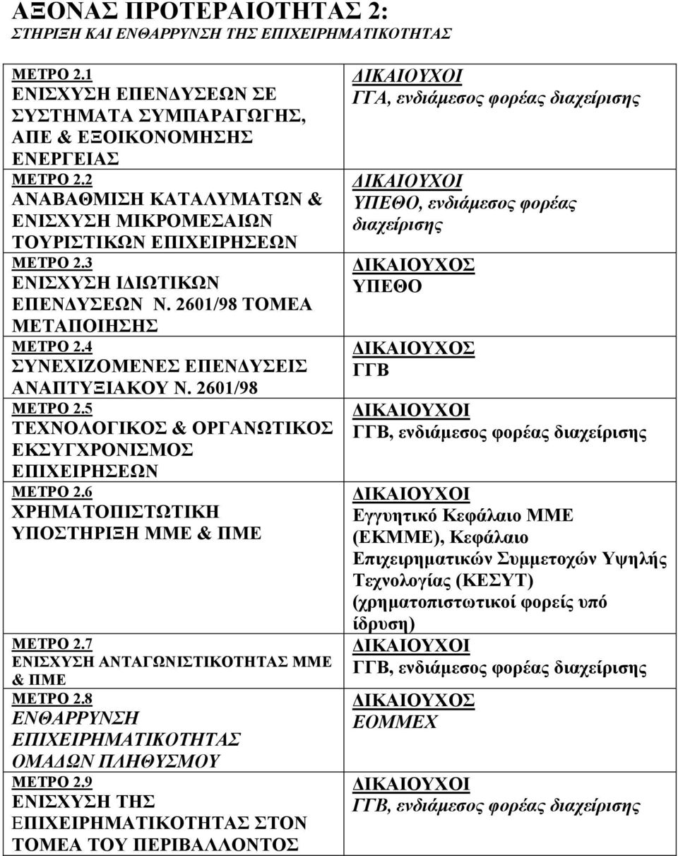 2601/98 ΜΕΤΡΟ 2.5 ΤΕΧΝΟΛΟΓΙΚΟΣ & ΟΡΓΑΝΩΤΙΚΟΣ ΕΚΣΥΓΧΡΟΝΙΣΜΟΣ ΕΠΙΧΕΙΡΗΣΕΩΝ ΜΕΤΡΟ 2.6 ΧΡΗΜΑΤΟΠΙΣΤΩΤΙΚΗ ΥΠΟΣΤΗΡΙΞΗ ΜΜΕ & ΠΜΕ ΜΕΤΡΟ 2.7 ΕΝΙΣΧΥΣΗ ΑΝΤΑΓΩΝΙΣΤΙΚΟΤΗΤΑΣ ΜΜΕ & ΠΜΕ ΜΕΤΡΟ 2.