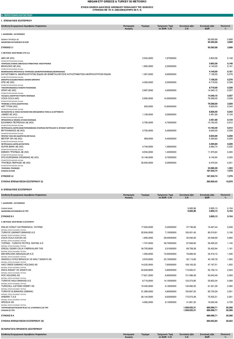 ΙΑΘΕΣΙΜΑ - ΚΑΤΑΘΕΣΕΙΣ ΕΘΝΙΚΗ ΤΡΑΠΕΖΑ ΑΕ 95.292,68 3,699 ΙΑΘΕΣΙΜΑ-ΚΑΤΑΘΕΣΕΙΣ ΣΕ EUR 95.292,68 3,699 ΣΥΝΟΛO I.1 95.292,68 3,699 4. ΜΕΤΟΧΕΣ ΕΙΣΗΓΜΕΝΕΣ ΣΤΟ Χ.Α ΕΗ ΑΕ (ΚΟ) 2.034,0000 1,87000000 3.